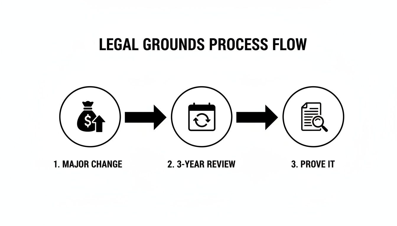 Flowchart illustrating a legal process with steps for major change, 3-year review, and proof.