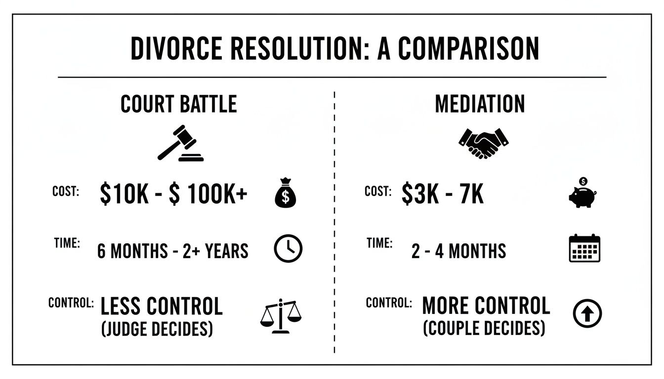 Infographic comparing costs, time, and control for divorce resolution via court battle vs. mediation.