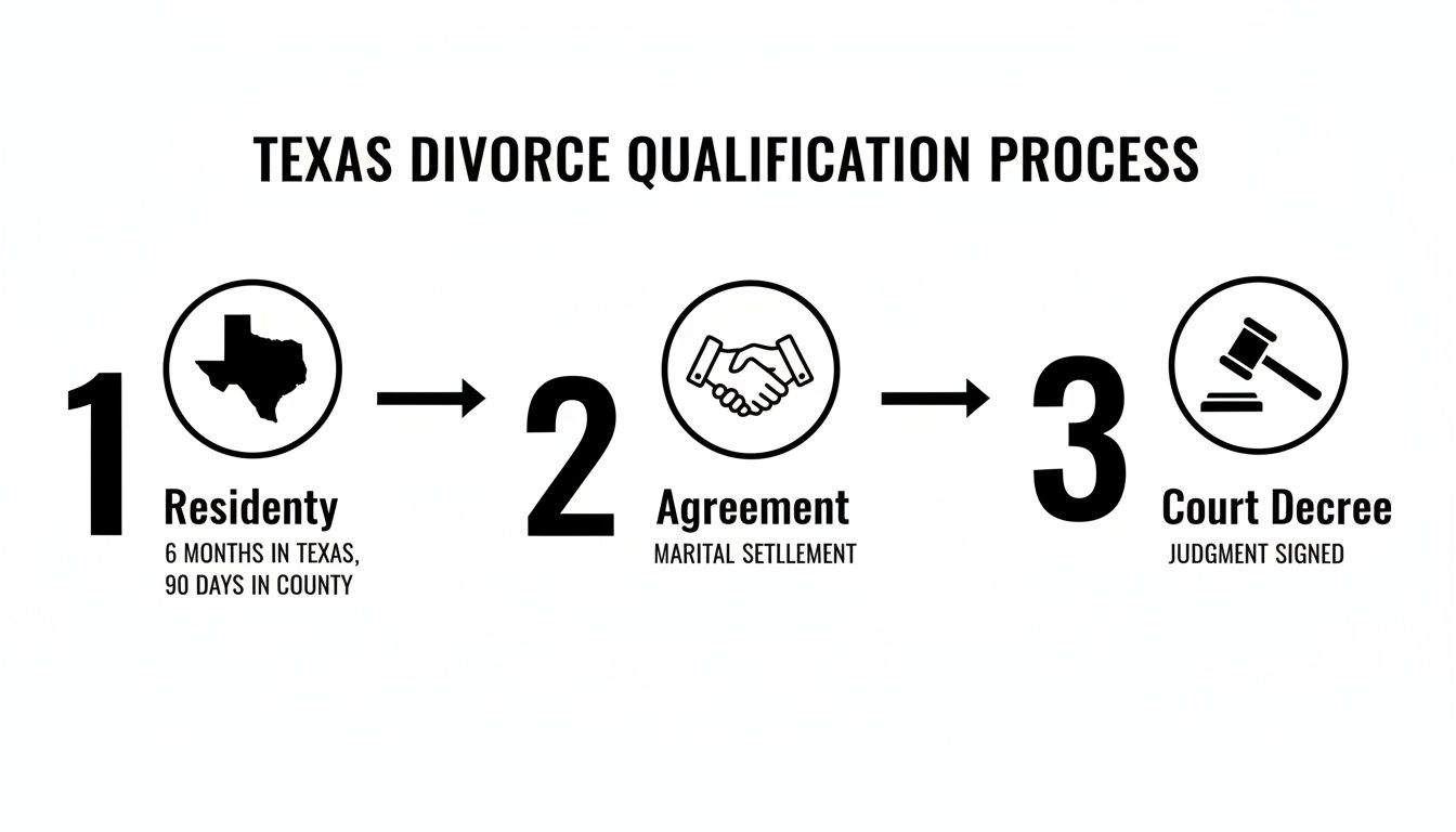 Infographic illustrating the three-step Texas divorce qualification process with residency, agreement, and court decree.