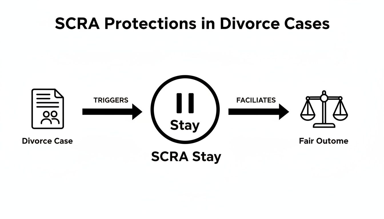 A flowchart showing a divorce case triggers an SCRA stay, which facilitates a fair outcome.