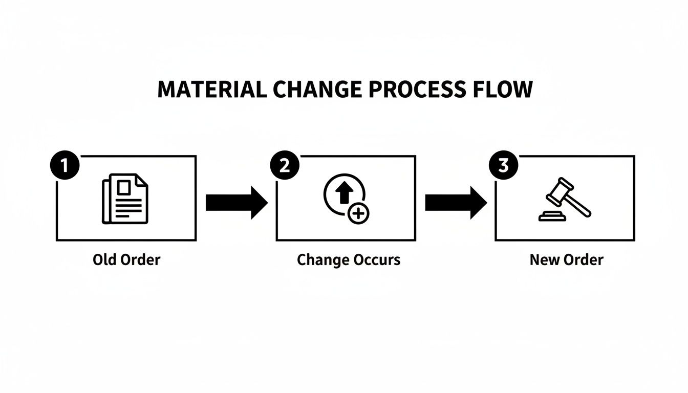 A three-step material change process flow diagram showing an old order, change occurring, and a new order.