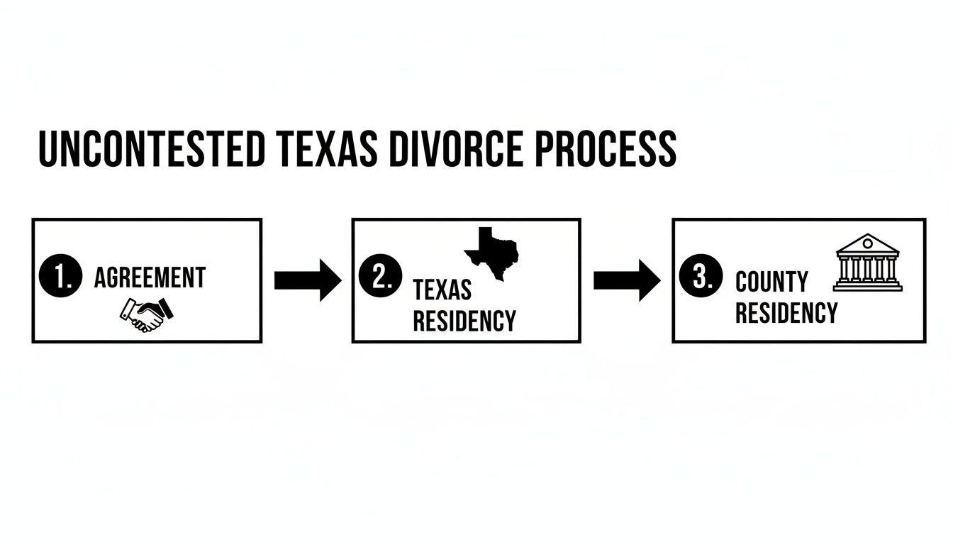Diagram illustrating the three steps of an uncontested Texas divorce process: agreement, Texas residency, and county residency.