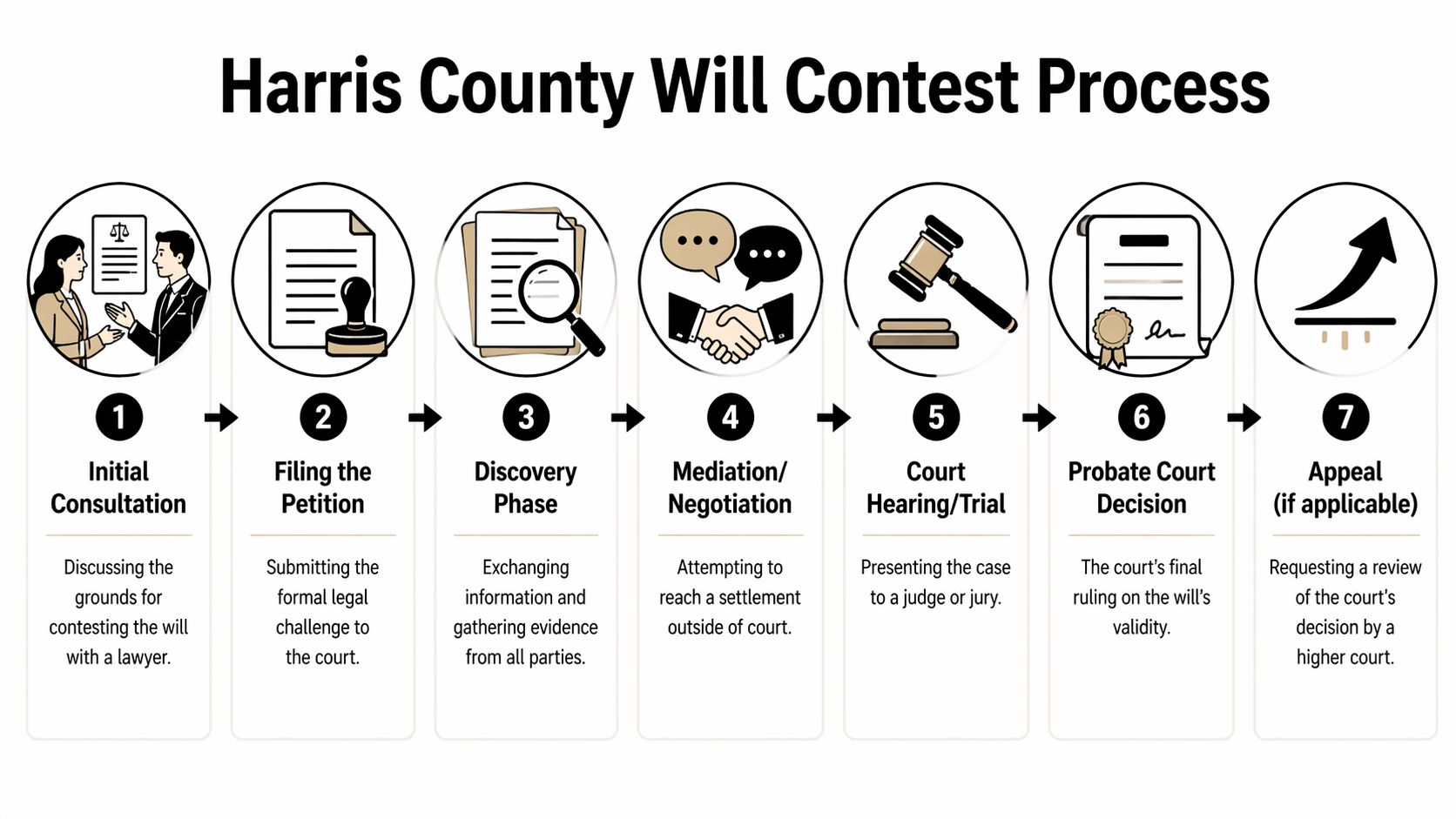 A seven-step infographic illustrating the legal process for contesting a will in Harris County, Texas.