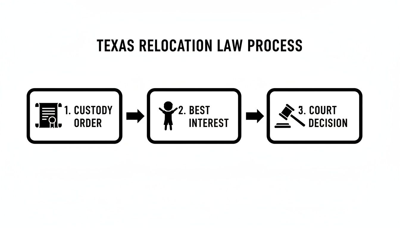 Diagram outlining the Texas relocation law process: Custody Order, Best Interest, and Court Decision.