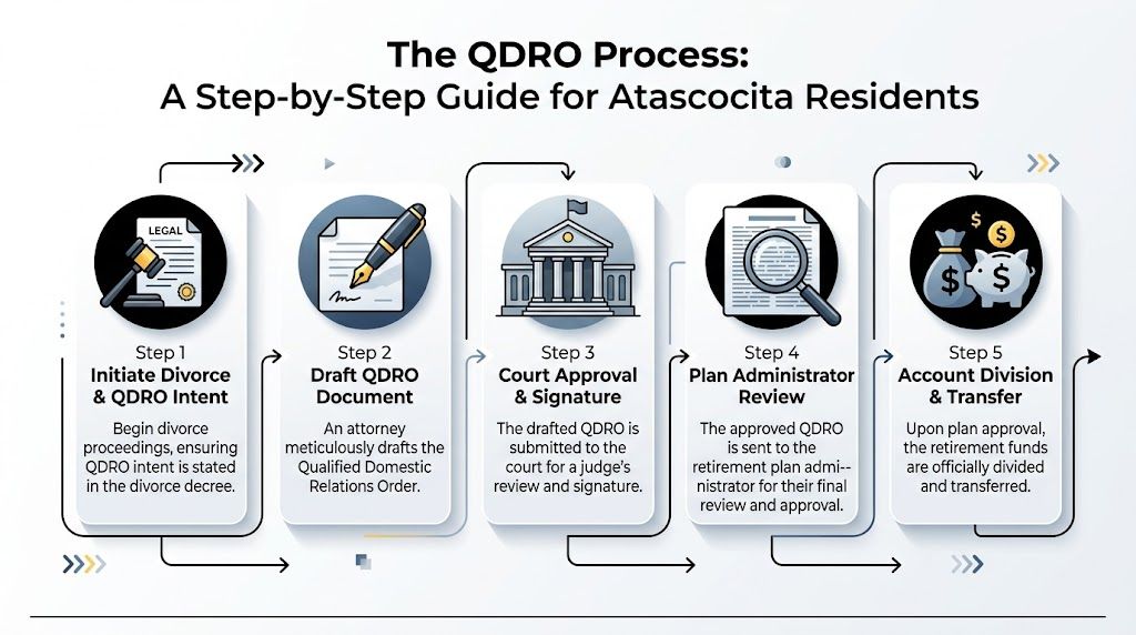 A five-step flowchart illustrating the QDRO process for dividing retirement assets during a divorce in Atascocita.