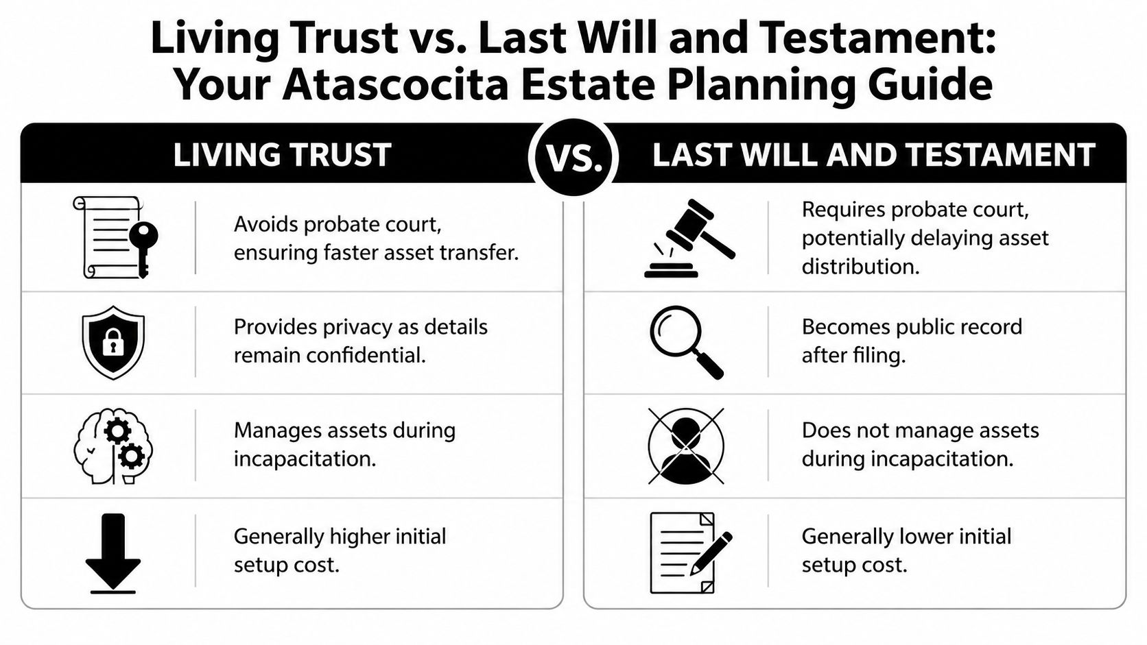 A comparison chart highlighting the key differences between a living trust and a last will and testament.