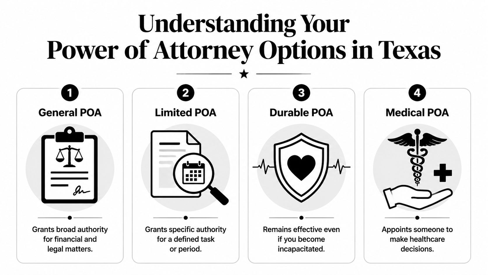 A diagram illustrating the four main types of power of attorney available in Texas legal practice.
