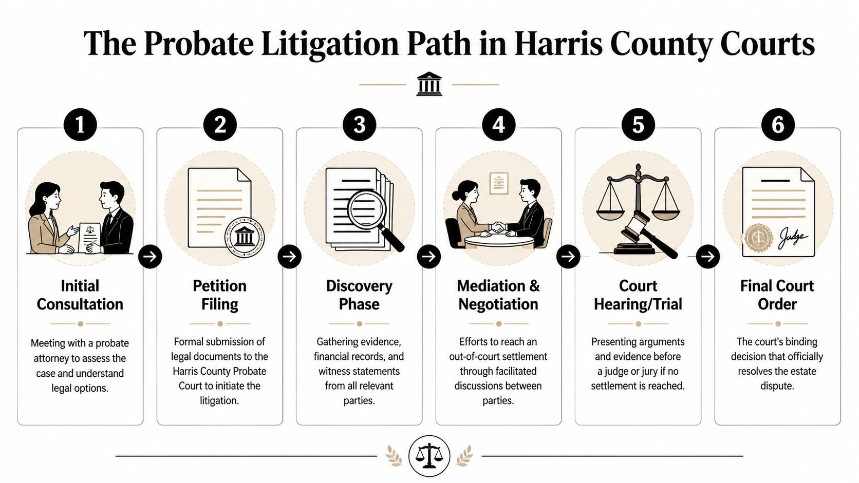A six-step infographic illustrating the probate litigation process in Harris County courts, from consultation to final order.