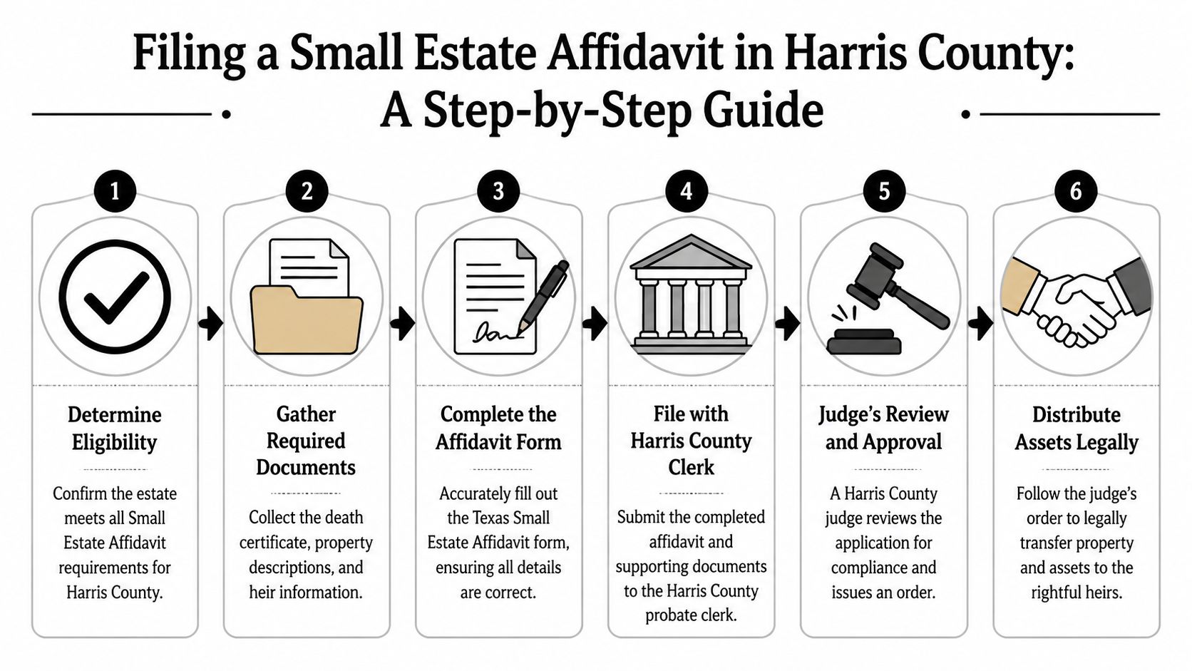 A six-step infographic guide detailing the legal process for filing a small estate affidavit in Harris County.