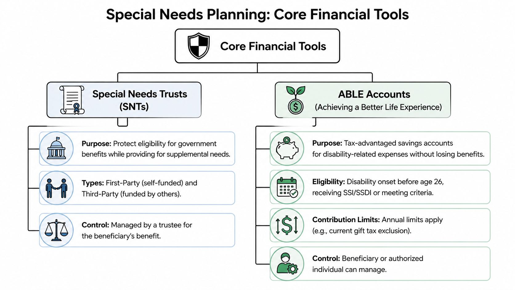 An infographic detailing core financial tools for special needs planning, including Special Needs Trusts and ABLE accounts.