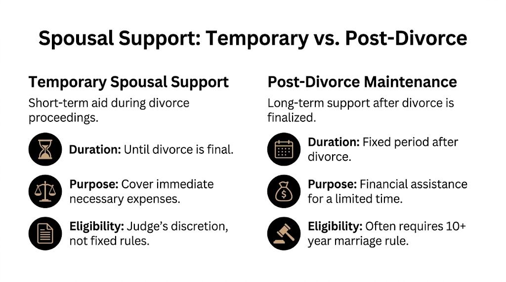 A comparison chart outlining differences between temporary spousal support and long-term post-divorce maintenance.