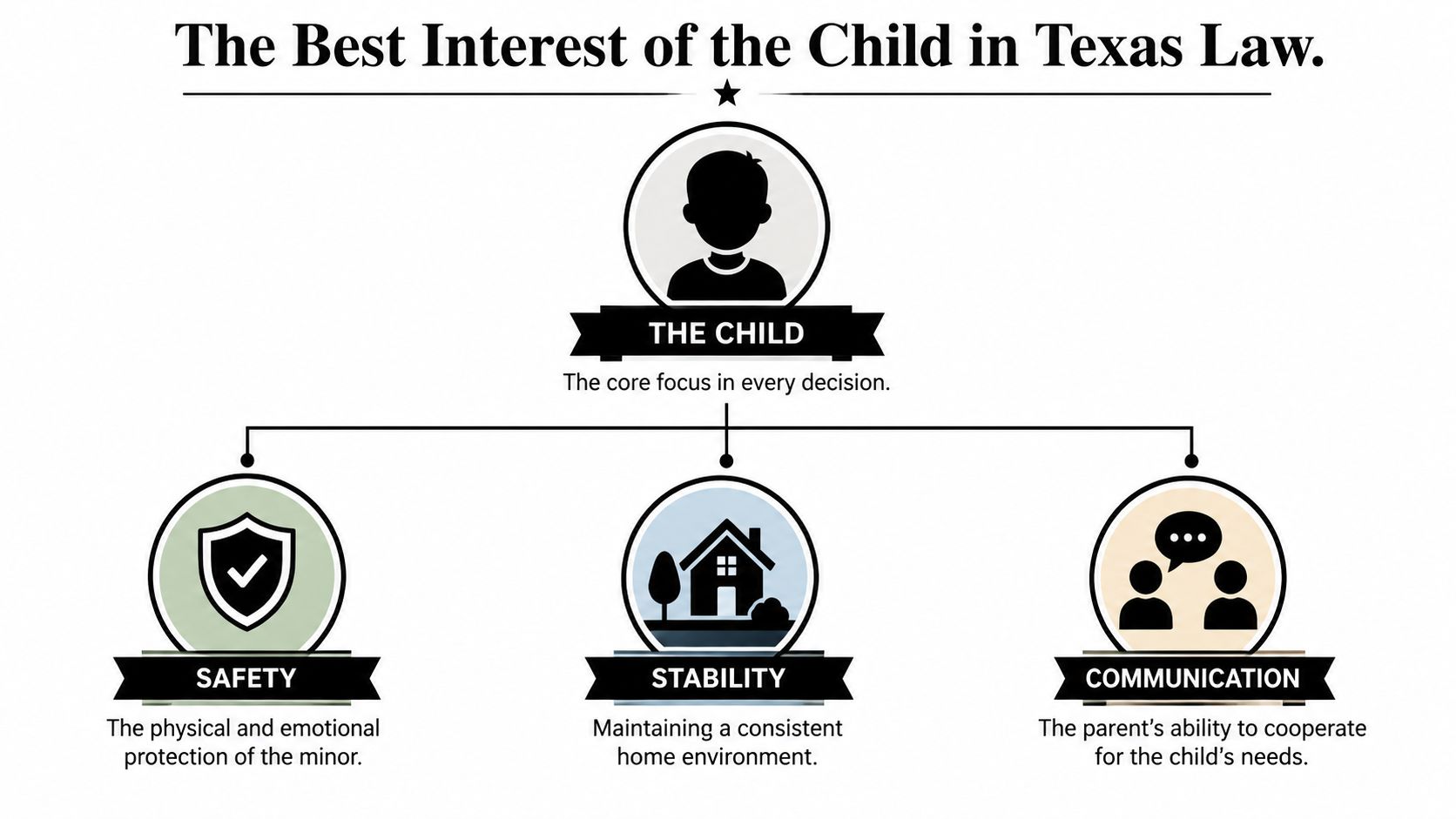A diagram titled The Best Interest of the Child in Texas Law, highlighting safety, stability, and communication.