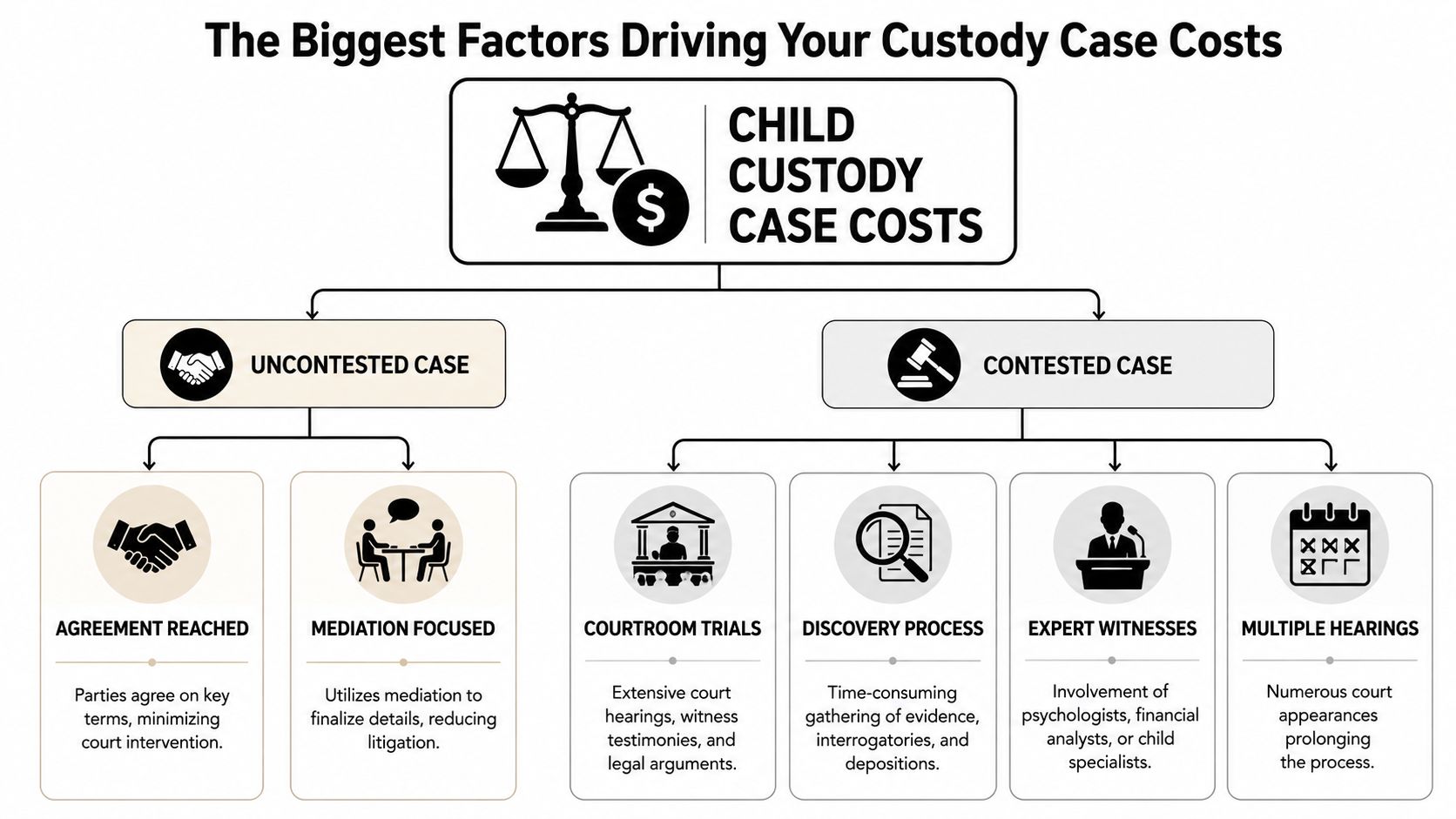 Flowchart displaying factors driving child custody case costs, categorizing them into uncontested and contested case scenarios.
