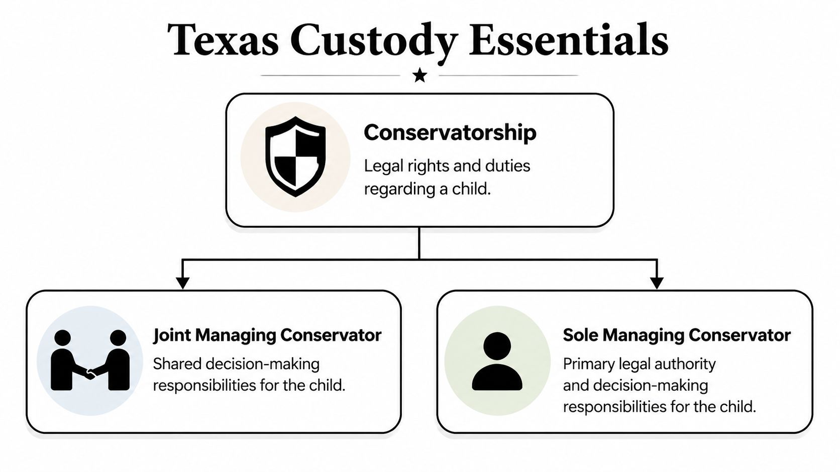 A diagram explaining Texas child custody, showing the concepts of conservatorship, joint managing conservator, and sole managing conservator.
