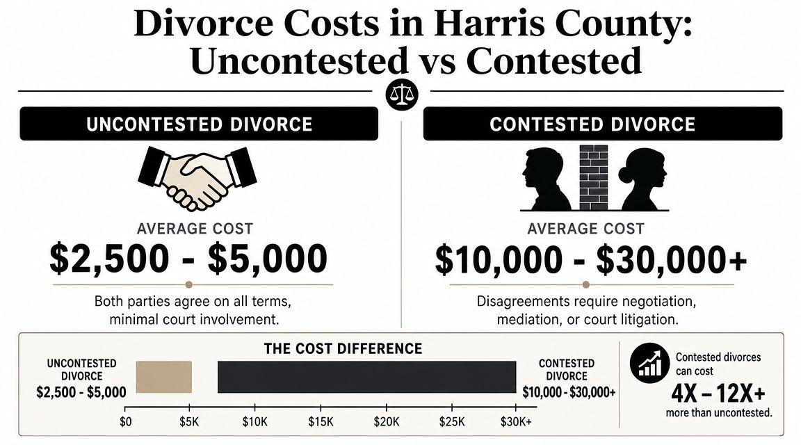 A comparison chart showing the average cost difference between uncontested and contested divorces in Harris County.