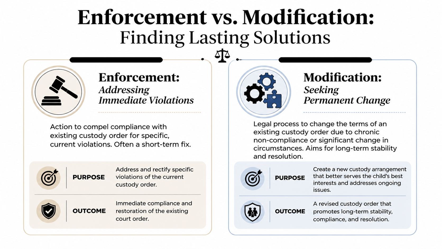 A comparison chart explaining the differences between custody order enforcement and legal modification for family law.
