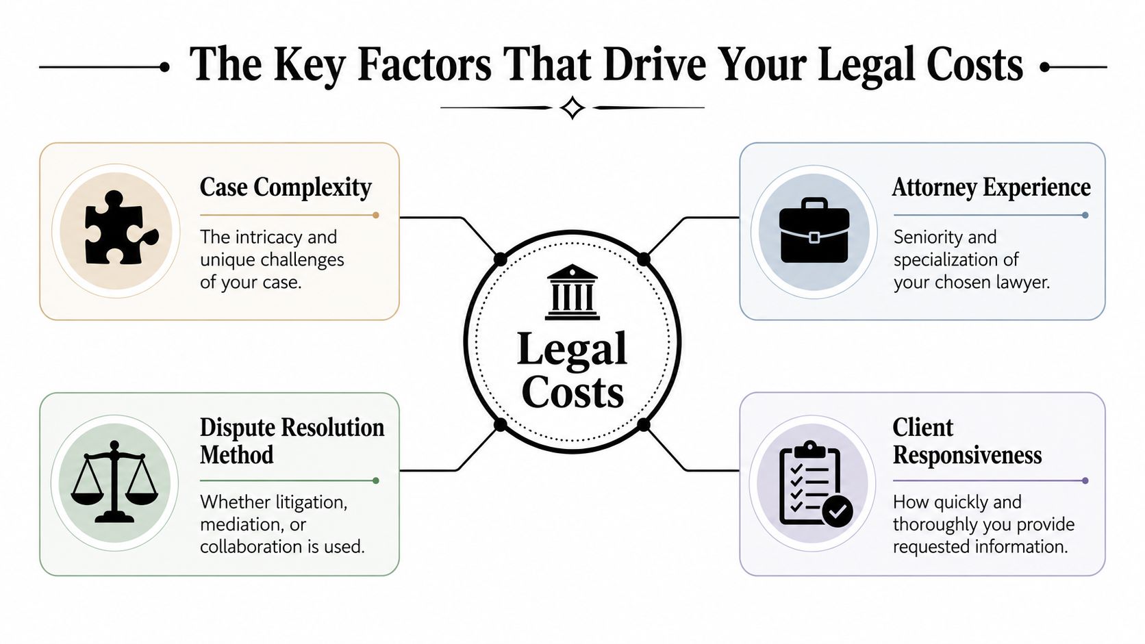 An infographic illustrating four key factors that influence legal costs in a case, including complexity and responsiveness.