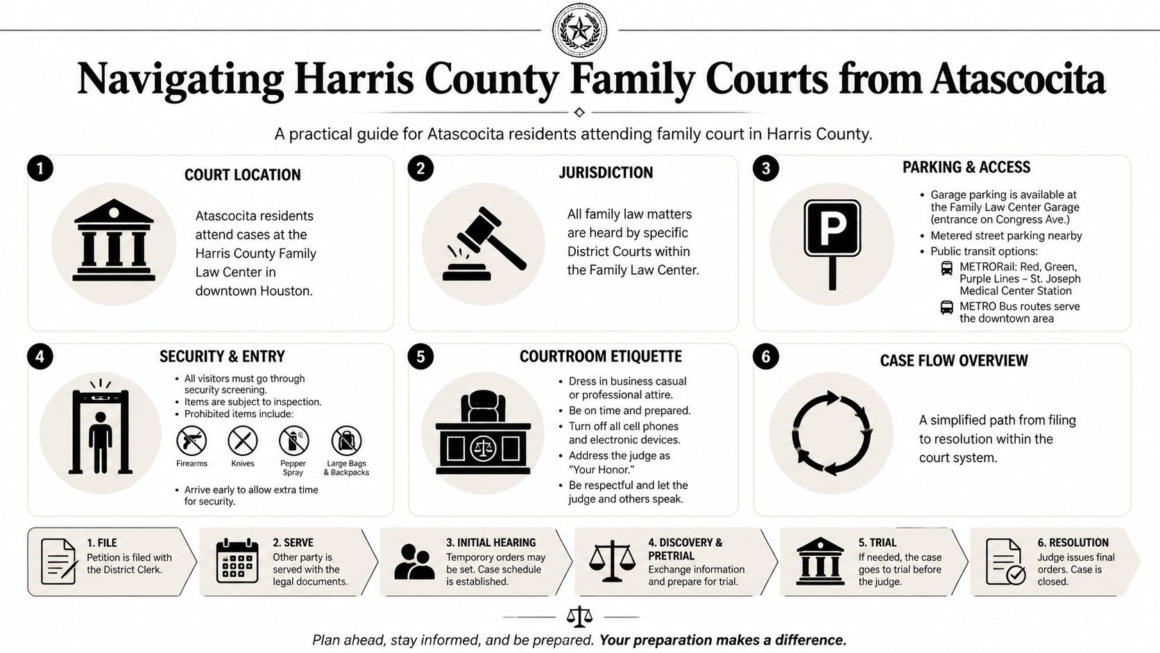 An infographic titled Navigating Harris County Family Courts from Atascocita detailing court procedures and resources.