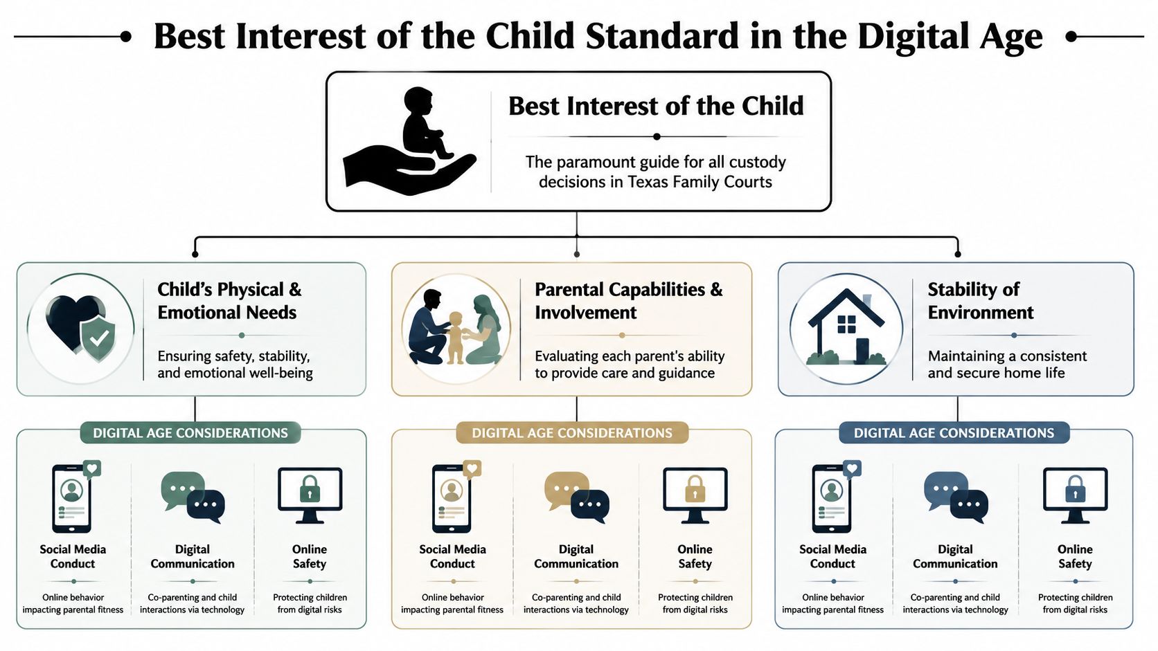 A flowchart detailing how Texas family courts apply the best interest of the child standard in the digital age.