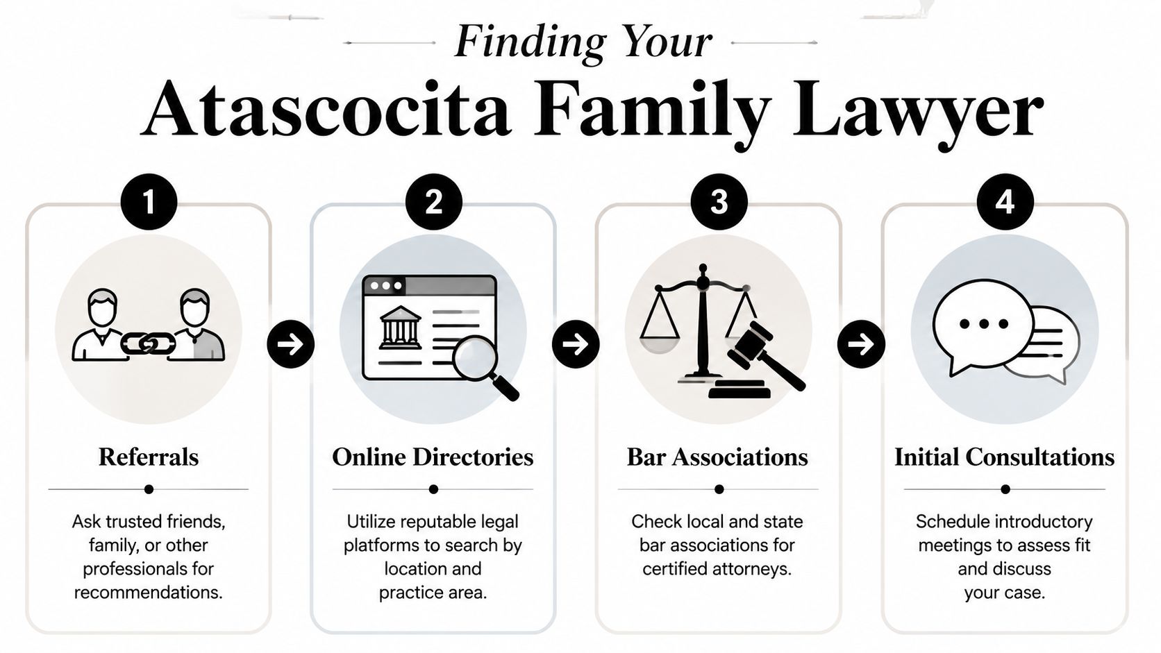 A four-step infographic illustrating the process of finding a family lawyer in Atascocita, Texas.