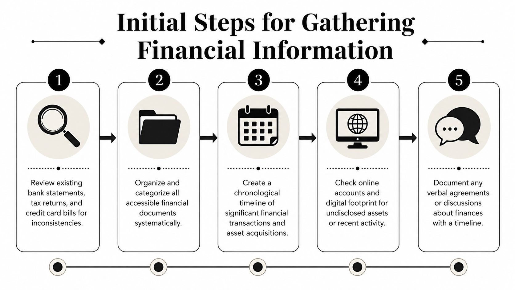 A five-step infographic guide detailing the initial process for systematically gathering and organizing personal financial information.
