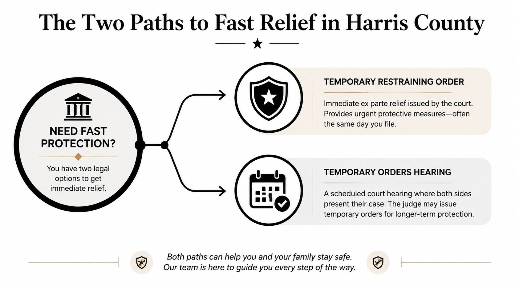 A flowchart explaining two legal options for immediate protection in Harris County: temporary restraining orders and hearings.