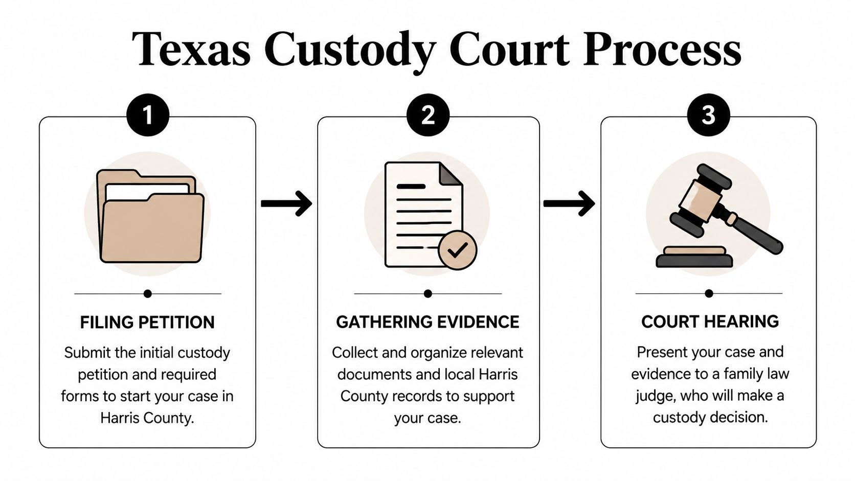 A three-step diagram outlining the Texas custody court process in Harris County including filing, evidence, and hearings.