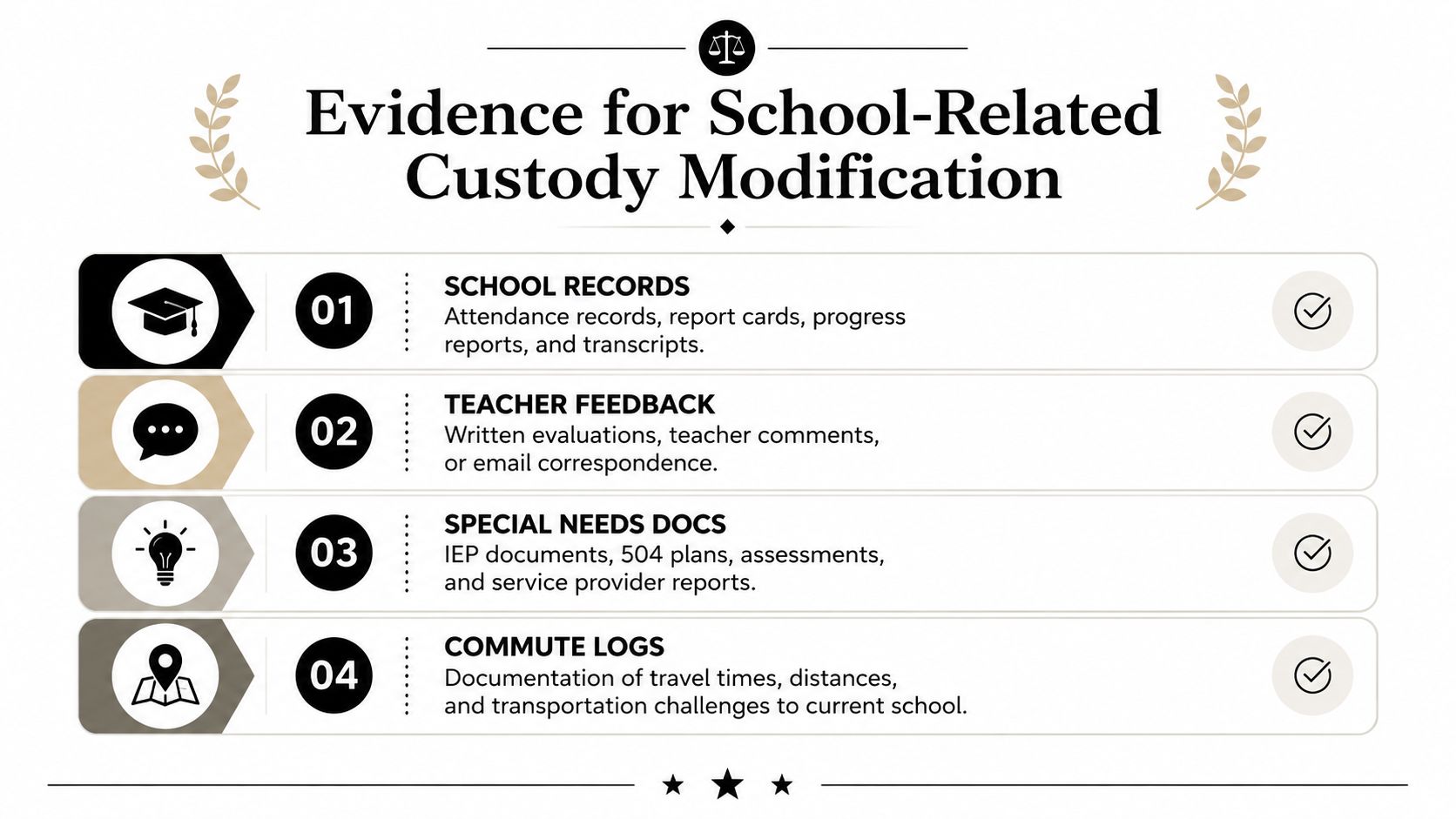 An infographic list outlining four types of evidence needed for school-related custody modification legal proceedings.