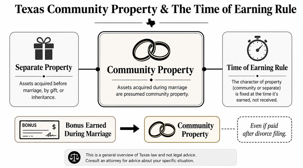 An infographic explaining Texas community property laws and the time of earning rule for divorce.
