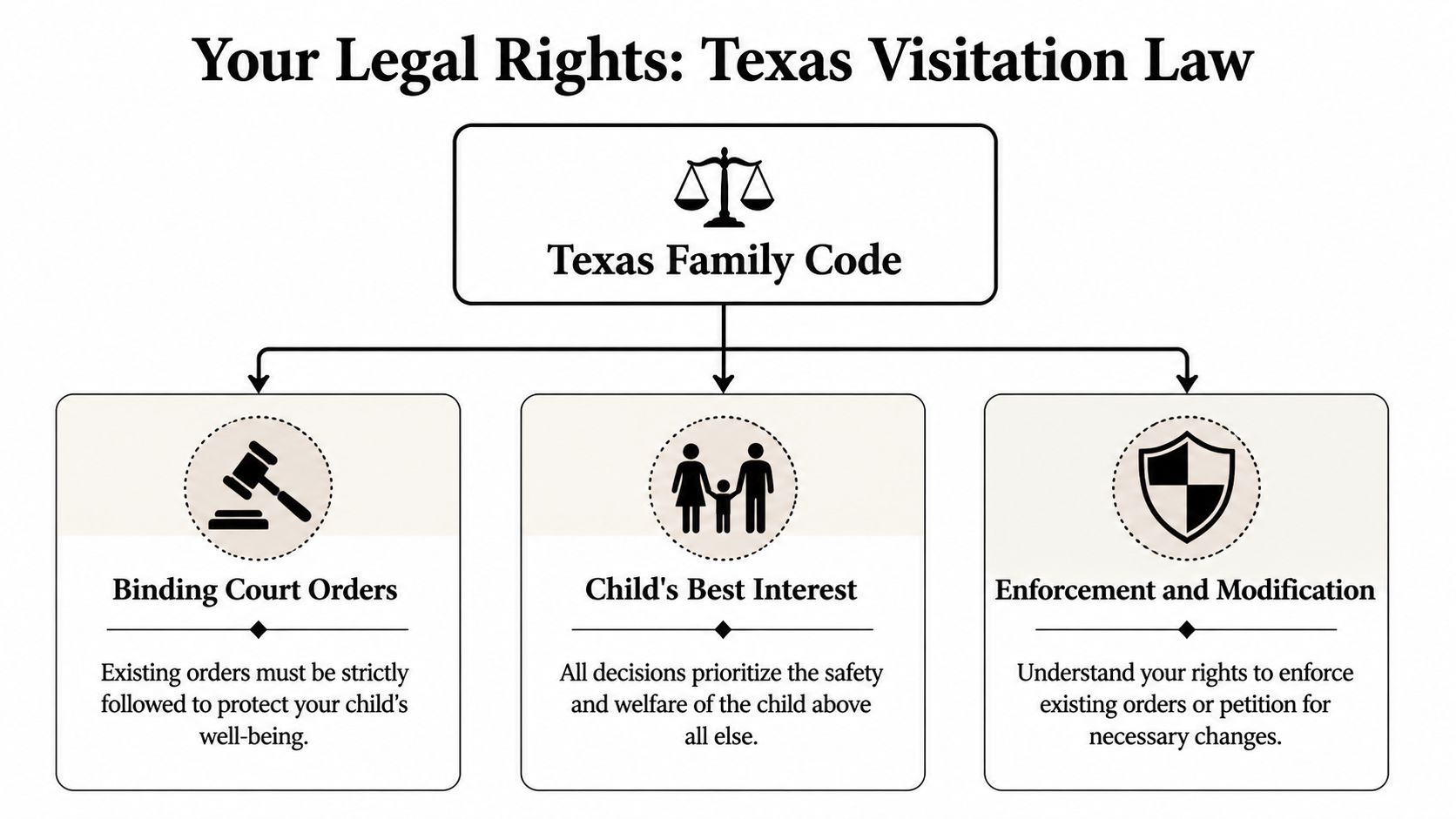 A flow chart explaining Texas visitation laws, emphasizing court orders, child safety, and legal modification processes.