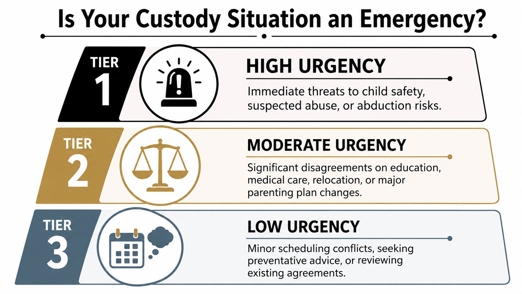 A tiered infographic helping parents categorize child custody situations by urgency, from immediate safety threats to scheduling.