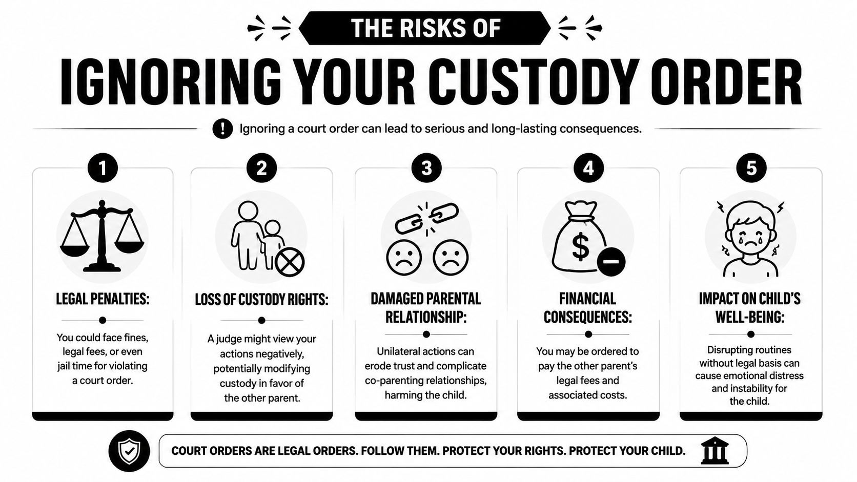 An infographic detailing five serious legal, financial, and emotional risks of ignoring a court-ordered child custody agreement.