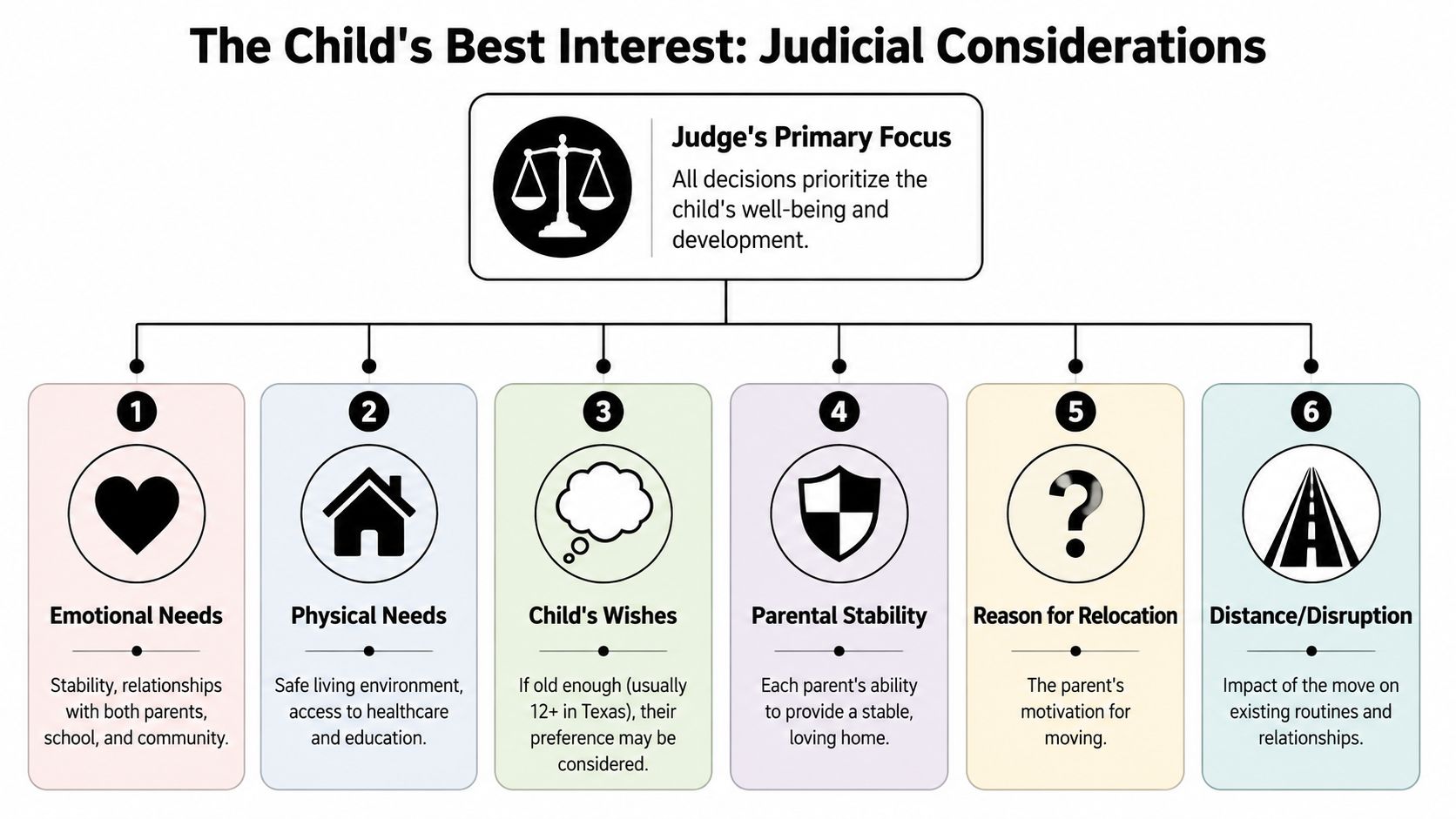 A flowchart outlining six key judicial considerations for determining a child's best interest in Texas custody cases.