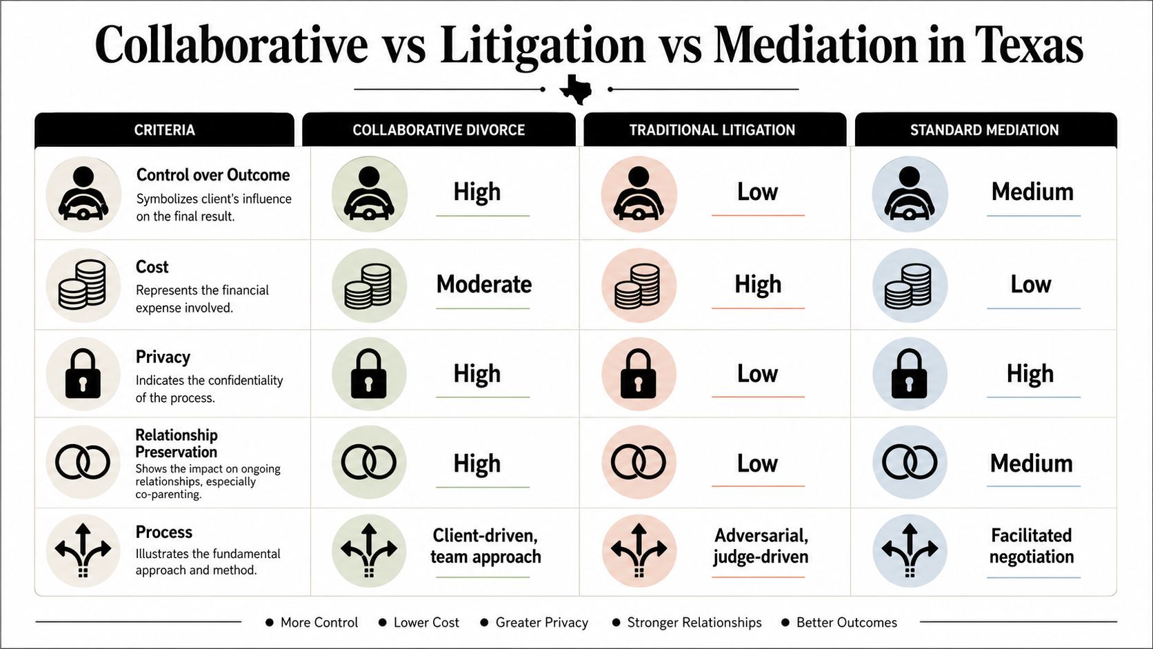 A comparison chart showing Collaborative Divorce, Litigation, and Mediation options in Texas based on various factors.