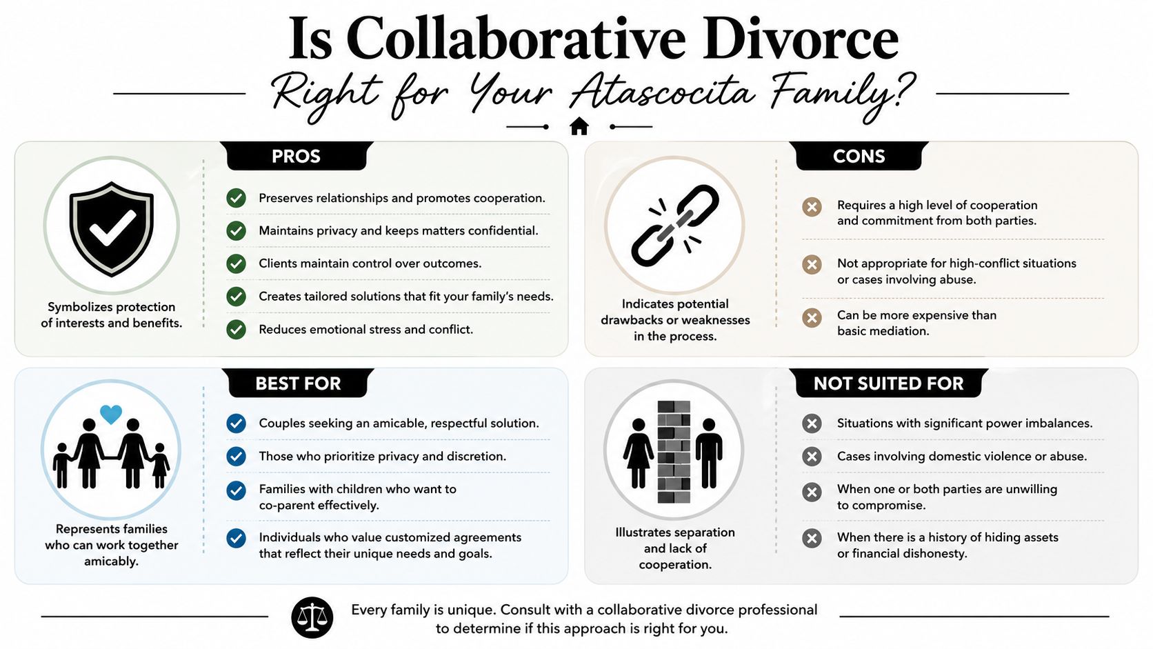 An infographic titled Is Collaborative Divorce Right for Your Atascocita Family outlining pros, cons, and best suited situations.
