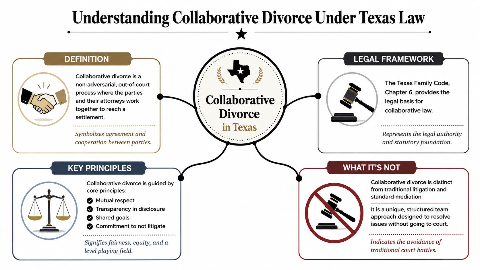 An informative infographic explaining the concept and legal framework of collaborative divorce in Texas law.