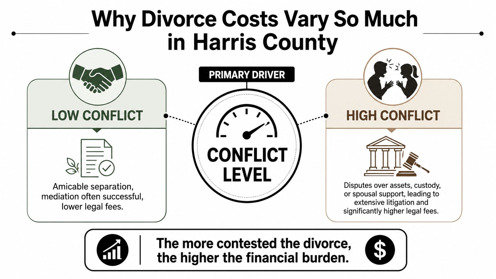 A diagram illustrating how divorce conflict levels directly impact legal costs in Harris County, Texas.