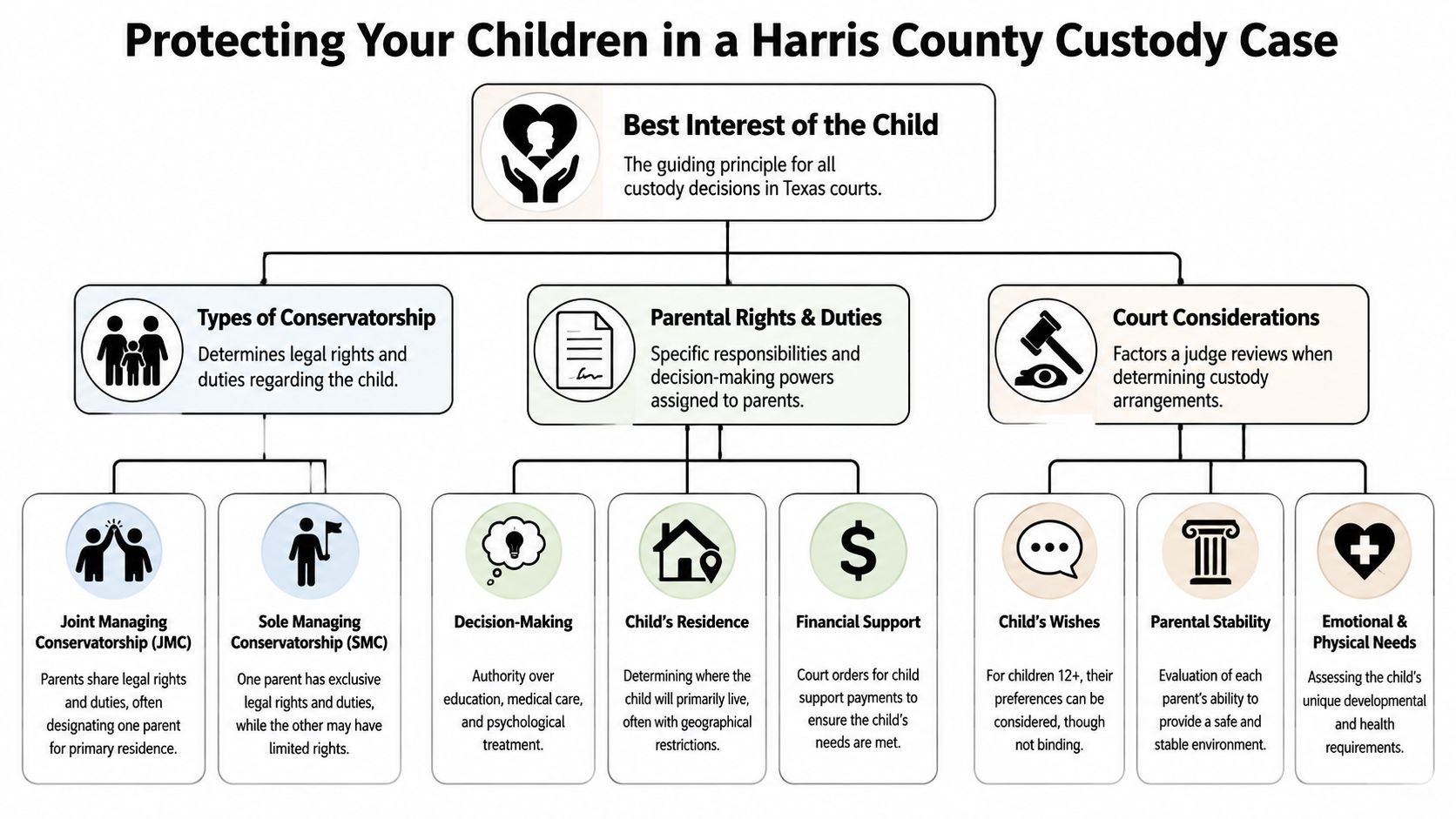 An organizational chart explaining the factors in a Harris County Texas child custody legal case.
