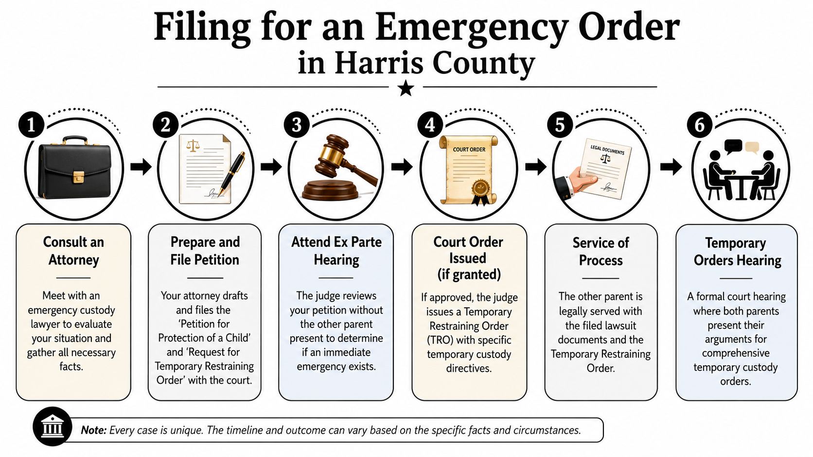 A six-step infographic detailing the process for filing for an emergency child custody order in Harris County.