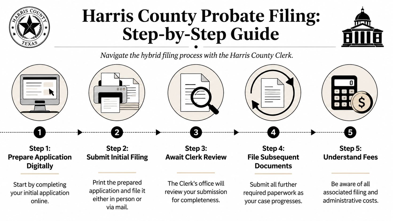 A five-step infographic illustrating the hybrid probate filing process with the Harris County Clerk office.