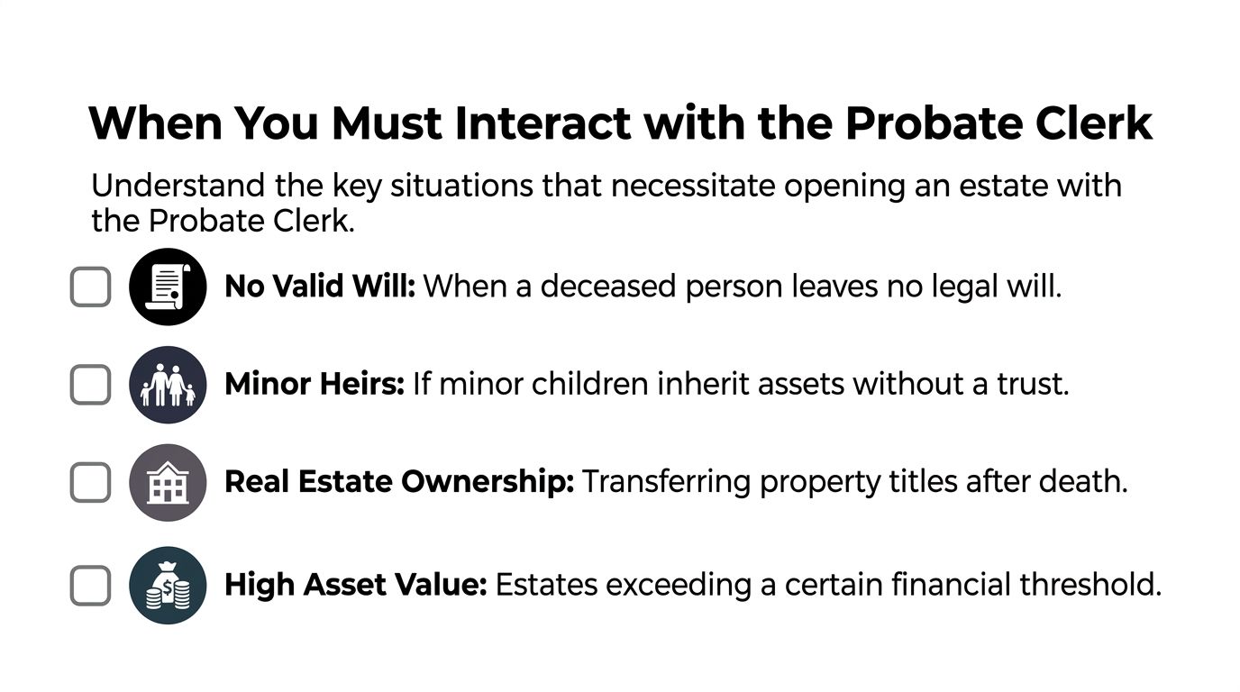 A list describing the key situations when one must interact with the probate clerk for estate matters.
