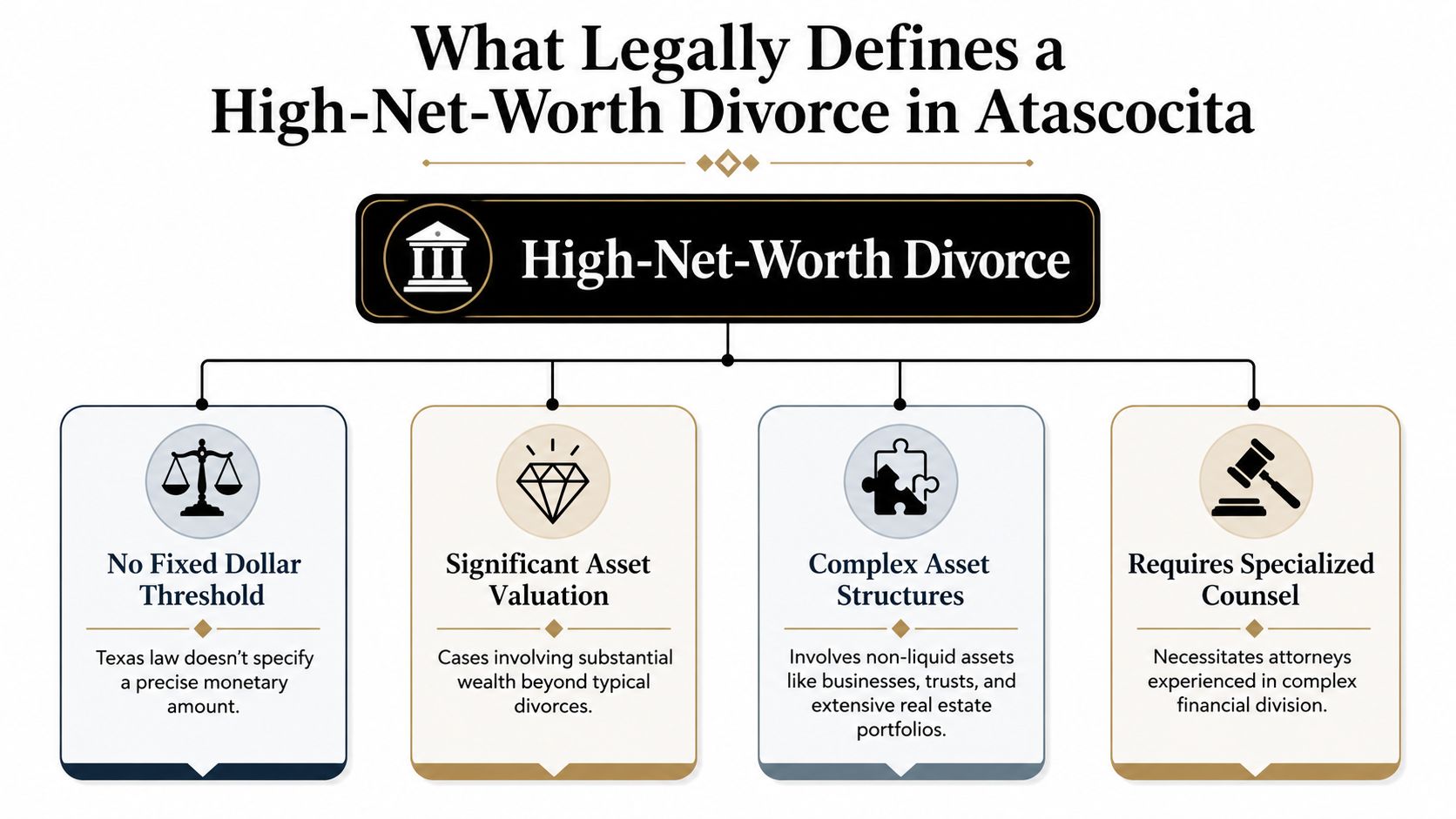 A flow chart explaining the legal definition and characteristics of a high-net-worth divorce in Atascocita, Texas.