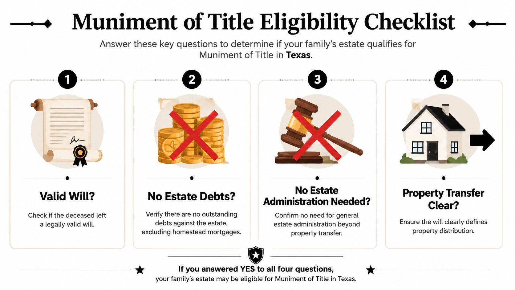 A four-step checklist illustrating the requirements to qualify for a Muniment of Title in Texas.