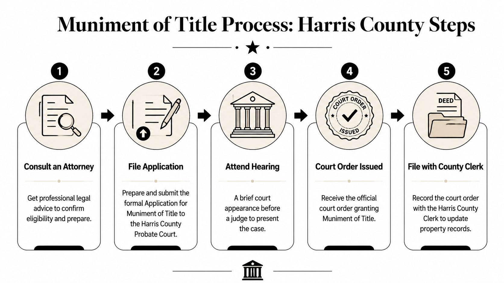 A flowchart showing the five steps of the Muniment of Title process in Harris County, Texas.