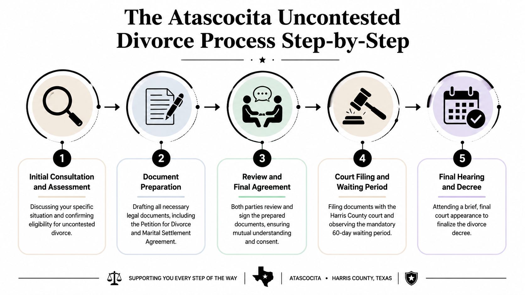 A five-step infographic explaining the uncontested divorce process in Atascocita, Harris County, Texas.
