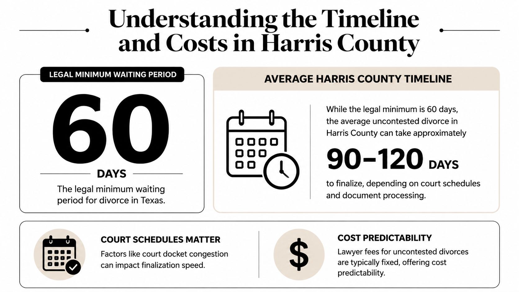 An infographic detailing the timeline and cost expectations for an uncontested divorce in Harris County, Texas.