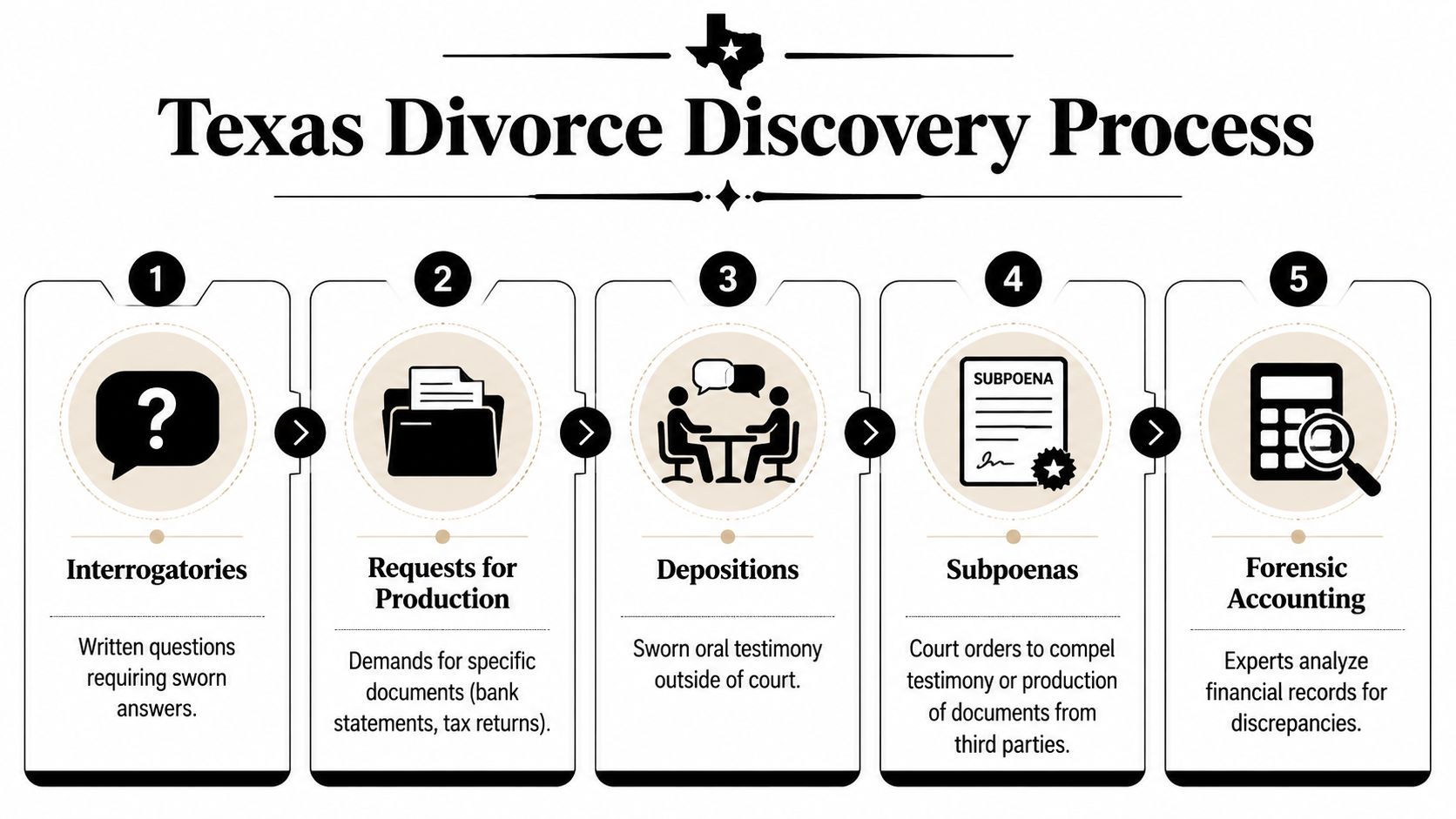 A flowchart showing the five stages of the Texas divorce discovery process including interrogatories, depositions, and forensic accounting.