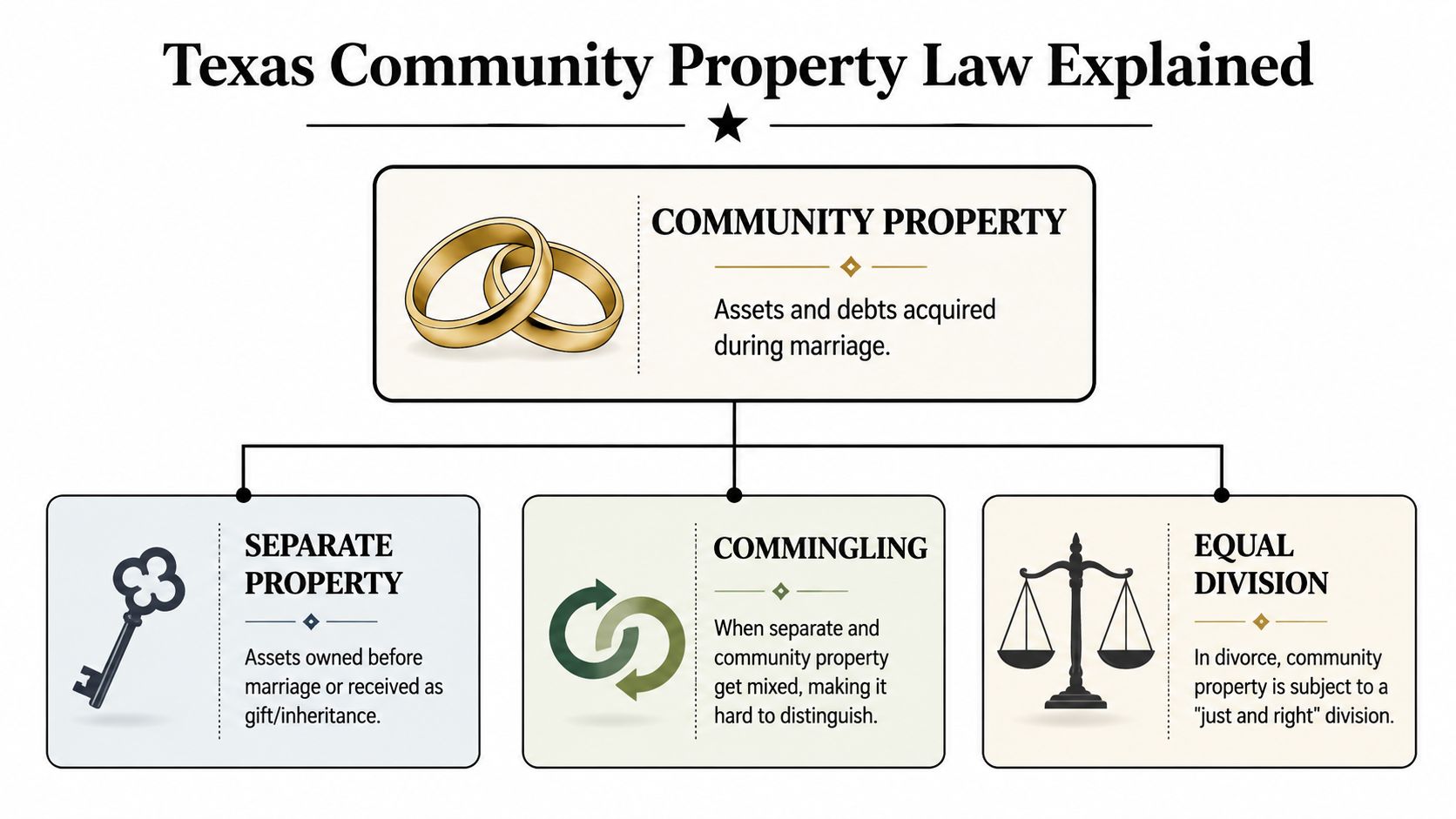 An infographic explaining Texas community property laws, including definitions of separate property, commingling, and property division during divorce.