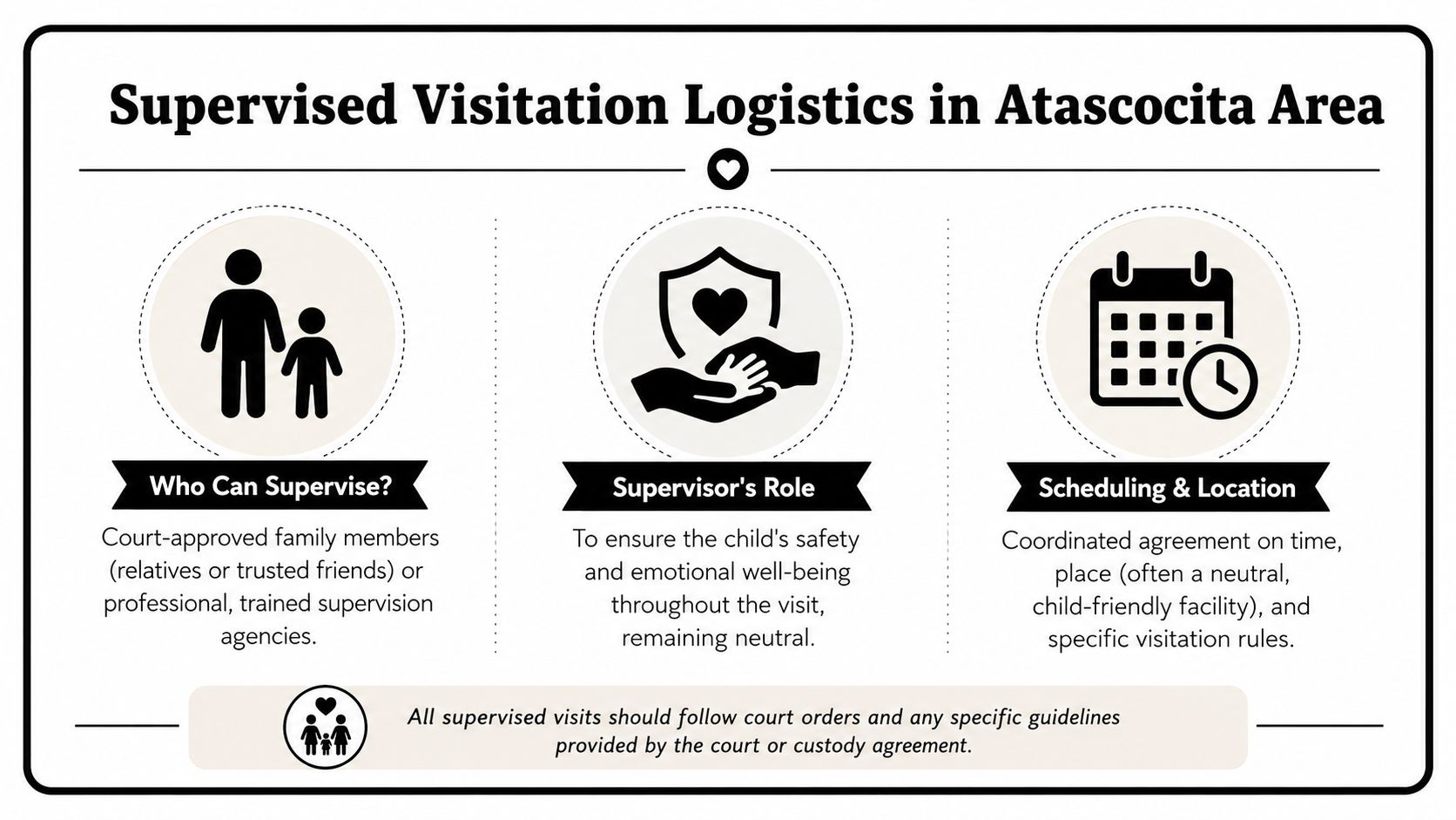 An infographic detailing the logistics of supervised visitation in Atascocita, covering supervisors, roles, and scheduling requirements.
