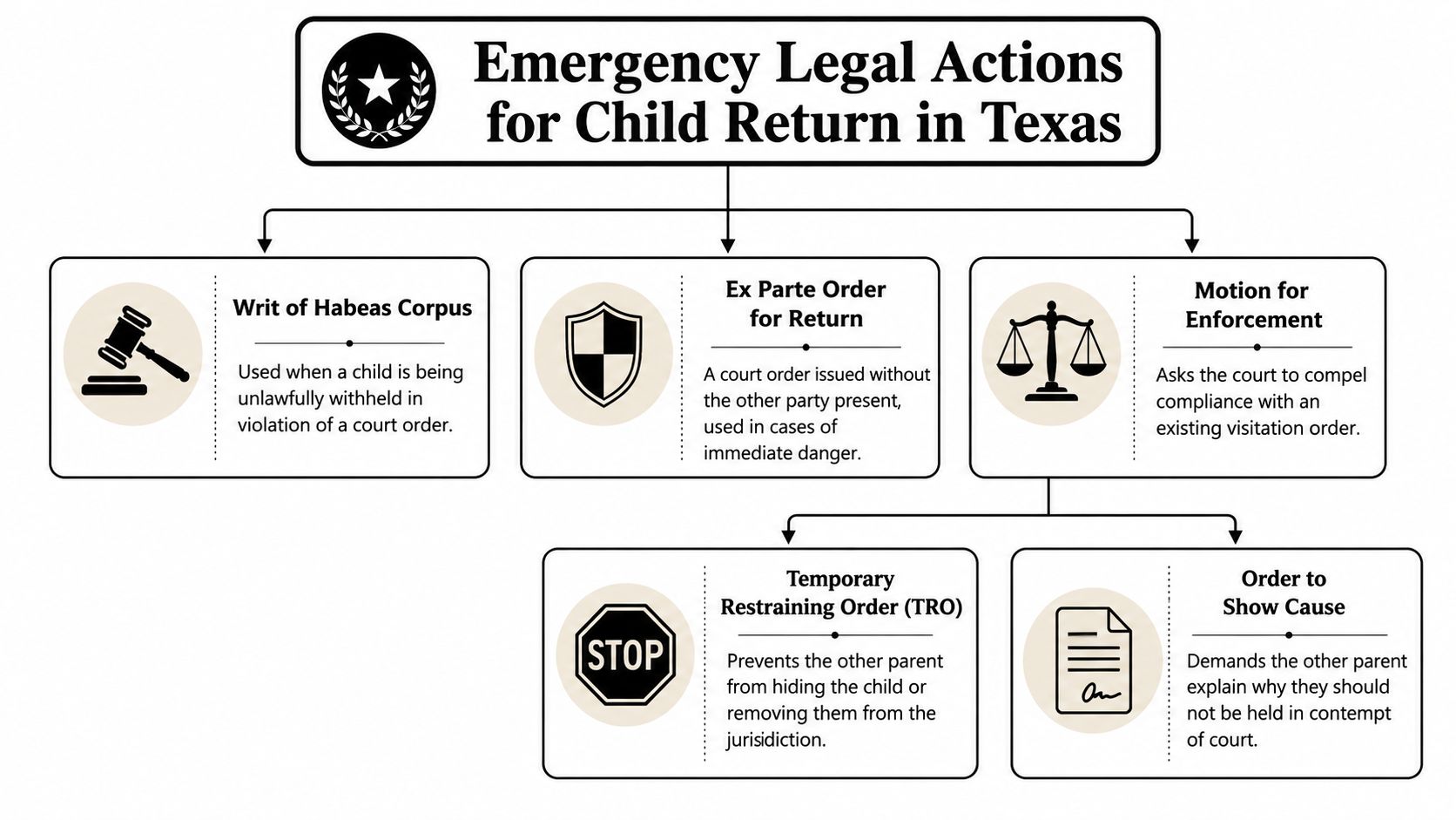 A flowchart outlining emergency legal actions for child return during custody disputes in the state of Texas.